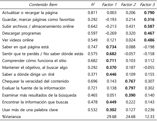 Habilidades de Internet: Comunalidad y carga factorial por &iacute;tem y porcentaje de varianza explicada por factor
