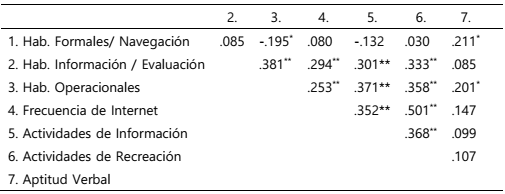 Correlaciones entre habilidades de Internet, Frecuencia de Internet, y actividades de informaci&oacute;n y recreaci&oacute;n online