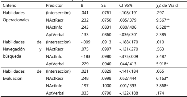Contribuci&oacute;n de las actividades de Internet y la aptitud verbal a las habilidades de Internet.