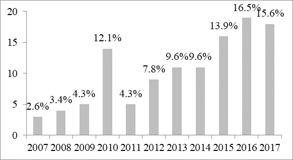 Distribución de la producción científica sobre proactividad durante el período 2007-2017.