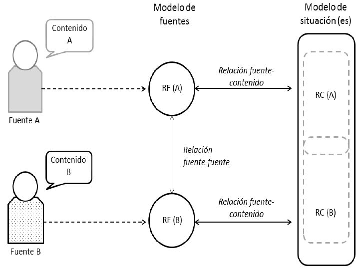 Representación del Modelo de Documentos, adaptado de Rouet (2006).