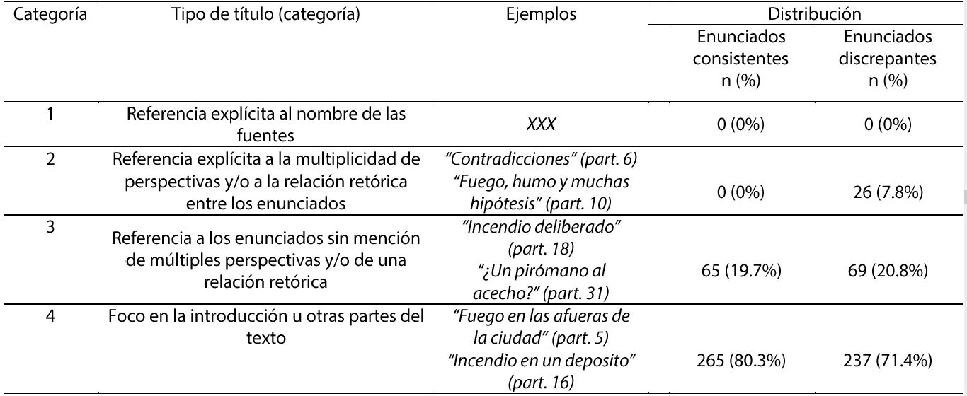 Ejemplos de los tipos de títulos (categorías) producidos por los participantes, frecuencias y porcentajes según la discrepancia entre los enunciados de las fuentes