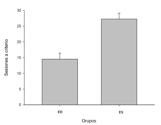 Sesiones promedio para alcanzar un &iacute;ndice de .85 en tres sesiones consecutivas para el Grupo Est&iacute;mulos Dispares (ED) y Grupo Est&iacute;mulos Similares (ES). Las l&iacute;neas verticales sobre las barras corresponden al error est&aacute;ndar.