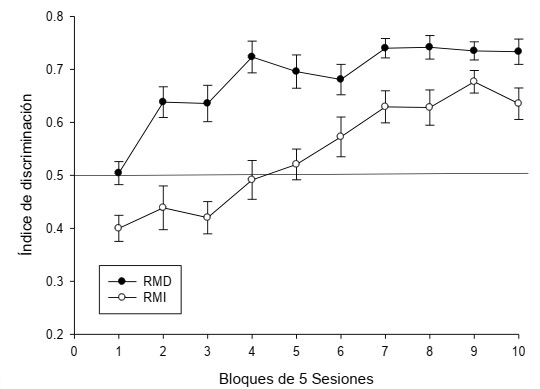 &Iacute;ndice de discriminaci&oacute;n de los grupos RMD (respuestas morfol&oacute;gicamente diferentes) y RMI (respuestas morfol&oacute;gicamente iguales). Cada bloque corresponde al promedio de cinco sesiones. Las l&iacute;neas verticales sobre cada punto corresponden al error est&aacute;ndar.