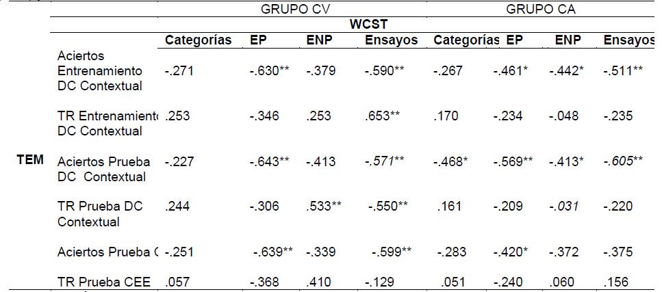 Correlaciones bivariadas entre el rendimiento del grupo CV y CA en la tarea de emparejamiento con la muestra (TEM) y en la WCST 