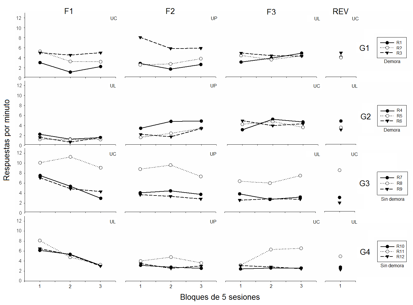 Tasa de respuesta presi&oacute;n de palanca promedio para cada sujeto de los cuatro grupos a trav&eacute;s de bloques de cinco sesiones Donde F es fase Rev es reversi&oacute;n G es grupo R es rata o sujeto UC es ubicaci&oacute;n contigua UP es ubicaci&oacute;n pr&oacute;xima y UL es ubicaci&oacute;n lejana.