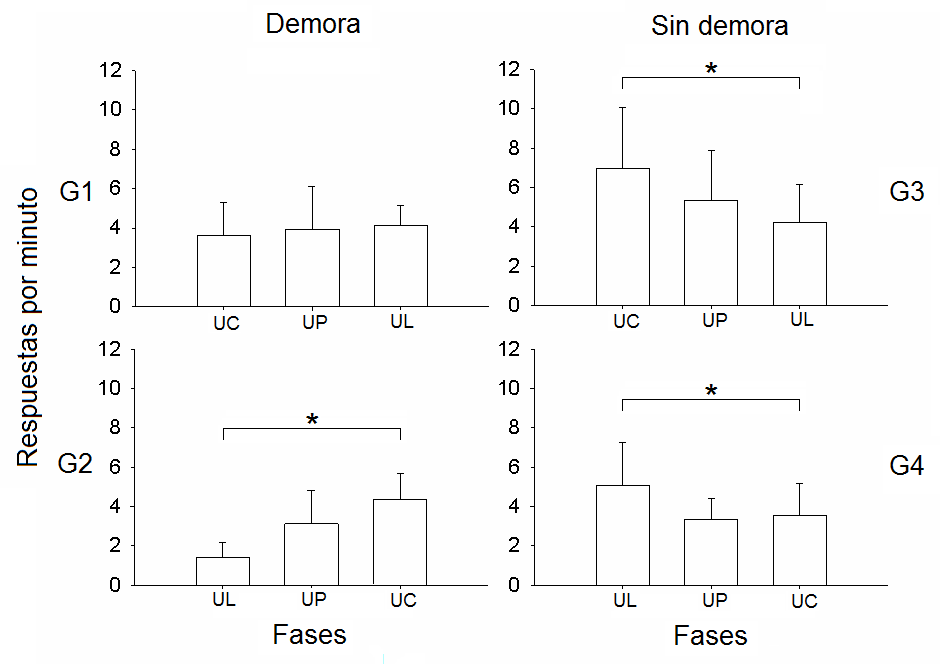 Promedio de la tasa de respuesta grupal (presi&oacute;n de palanca) a trav&eacute;s de las tres primeras fases. Las barras de error representan la desviaci&oacute;n est&aacute;ndar. El asterisco indica que se encontraron diferencias significativas por medio de la prueba de Wilcoxon. Donde G es grupo, UC es ubicaci&oacute;n contigua, UP es ubicaci&oacute;n pr&oacute;xima y UL es ubicaci&oacute;n lejana. 