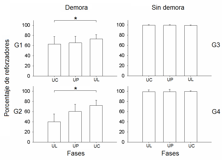 Porcentaje de reforzadores obtenidos para los cuatro grupos a trav&eacute;s de las tres primeras fases. Las barras de error representan la desviaci&oacute;n est&aacute;ndar. El asterisco indica que se encontraron diferencias significativas por medio de la prueba de Wilcoxon. Donde G es grupo, UC es ubicaci&oacute;n contigua, UP es ubicaci&oacute;n pr&oacute;xima y UL es ubicaci&oacute;n lejana.