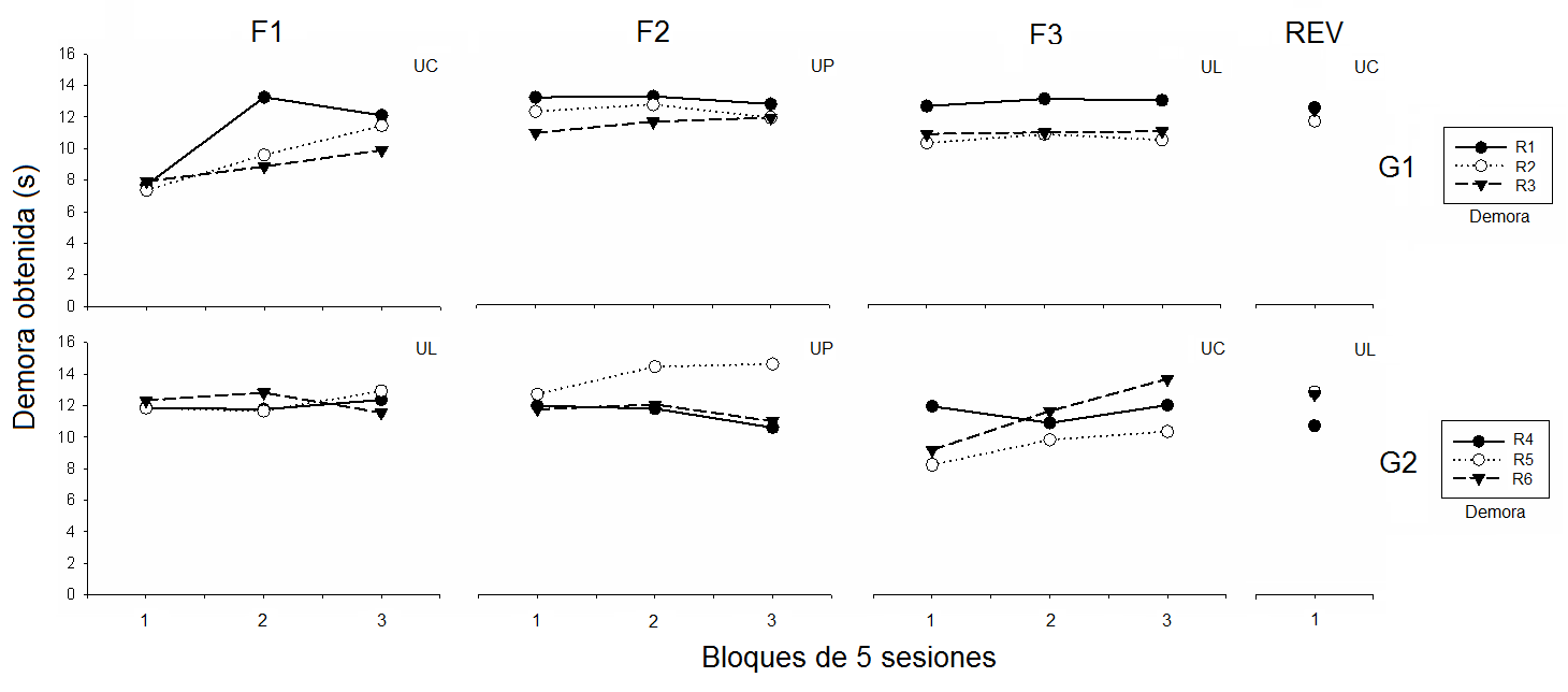 Demora obtenida promedio para cada sujeto de los grupos con entrega del reforzador al final del ciclo T (Grupo 1 y Grupo 2) a trav&eacute;s de bloques de cinco sesiones. Donde F es fase, Rev es reversi&oacute;n, G es grupo, R es rata o sujeto, UC es ubicaci&oacute;n contigua, UP es ubicaci&oacute;n pr&oacute;xima y UL es ubicaci&oacute;n lejana.