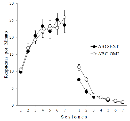El panel izquierdo muestra el promedio de respuestas durante cada una de las sesiones de la fase de adquisici&oacute;n para los grupos ABC-EXT y ABC-OMI, mientras que en el panel derecho se muestra el promedio de respuestas de ambos grupos durante la fase de eliminaci&oacute;n. Las barras de error denotan el error est&aacute;ndar de la media.
