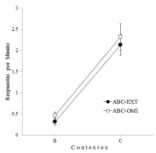 Se muestra el promedio de respuestas de los grupos durante las dos sesiones de prueba conducidas en el contexto B y en el contexto C Las barras de error denotan el error est&aacute;ndar de la media