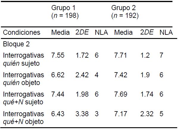 Medias de aciertos y N&uacute;mero L&iacute;mite de Aciertos (NLA) bloque 2 Interrogativas-qu