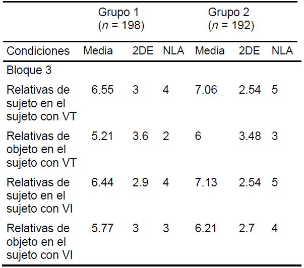 Medias de aciertos y N&uacute;mero L&iacute;mite de Aciertos (NLA) bloque 3
