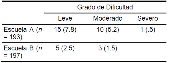 Ni&ntilde;os con sospecha de problemas de lenguaje por escuela