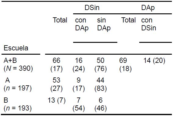 Distribuci&oacute;n de casos de ni&ntilde;os con DSin y DAp por escuelas 