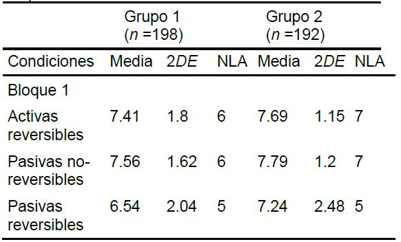Medias de aciertos y N&uacute;mero L&iacute;mite de Aciertos (NLA) bloque 1