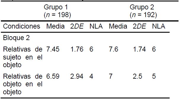 Medias de aciertos y N&uacute;mero L&iacute;mite de Aciertos (NLA) bloque 2 Relativas en el objeto