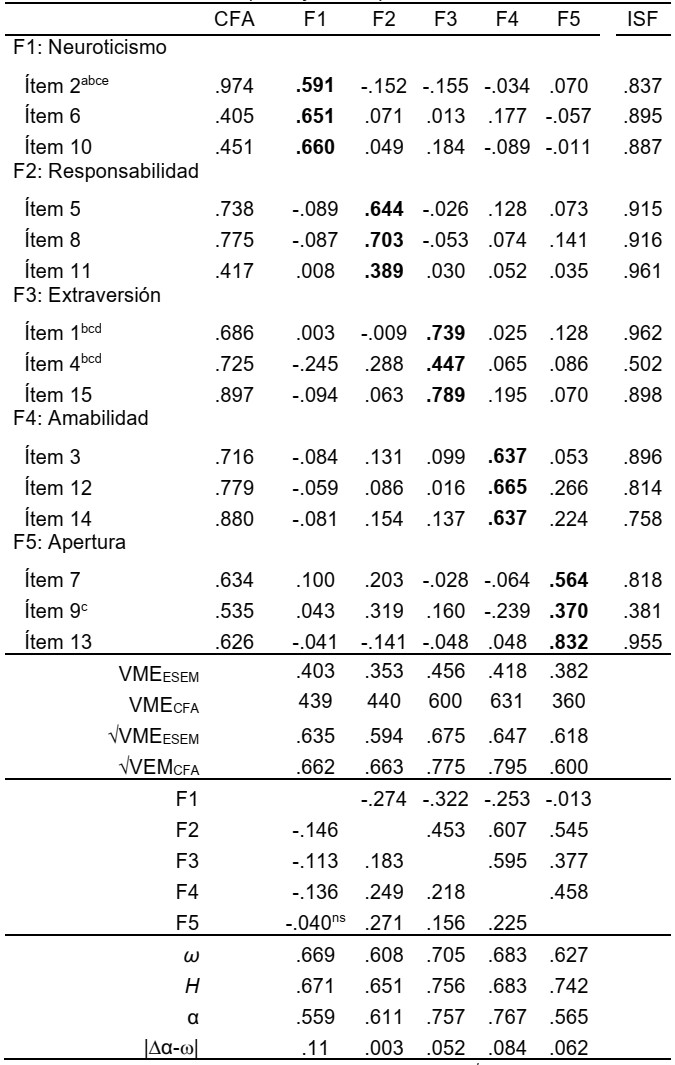 Estructura interna del BFI-15P en universitarios (CFA y ESEM)