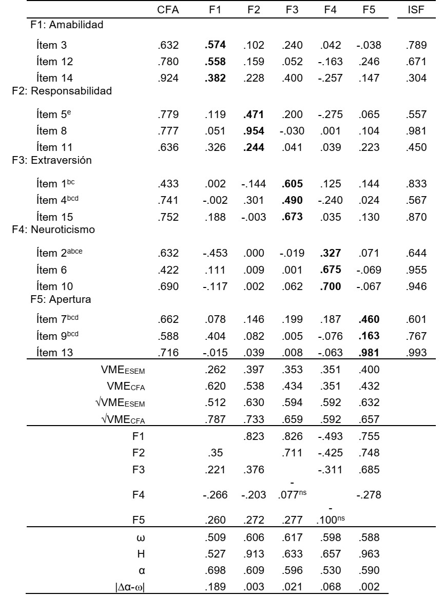  Estructura interna del BFI-15P en adultos de poblaci&oacute;n general (CFA y ESEM)