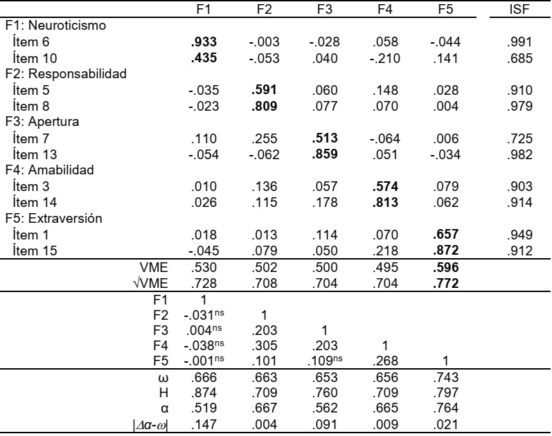Estructura interna del BFI-10P en universitarios (ESEM)