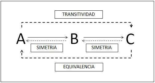 Las l&iacute;neas punteadas ilustran las relaciones emergentes AC Transitividad y CA Equivalencia a partir del entrenamiento de las relaciones basales AB y BC.