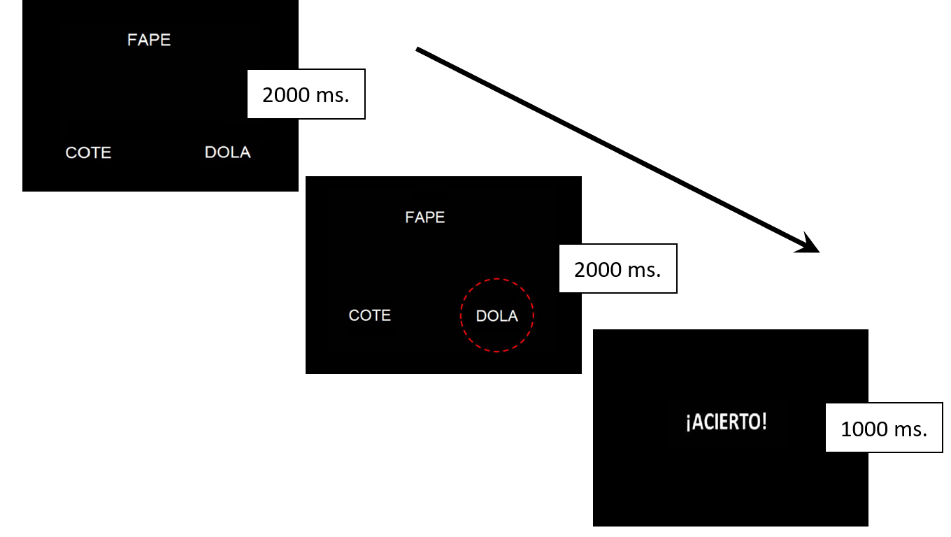 Ejemplo de un ensayo del primer bloque del entrenamiento relaci&oacute;n AB en clases pseudolexicales.