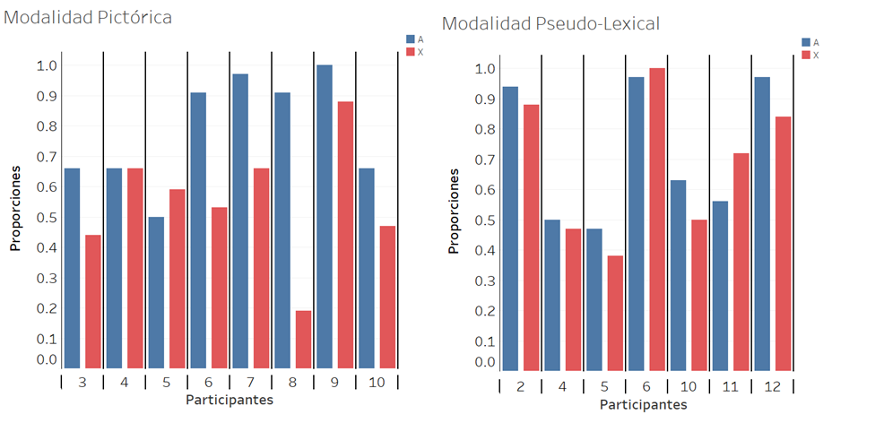 Proporciones de aciertos para las clases de Modalidad Pict&oacute;rica y Modalidad Pseudolexical.