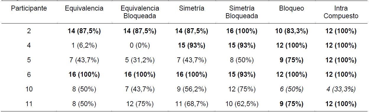 Cantidad de aciertos y porcentaje durante la evaluaci&oacute;n en las clases pseudo-lexicales (en las que se bloquea pictograma)