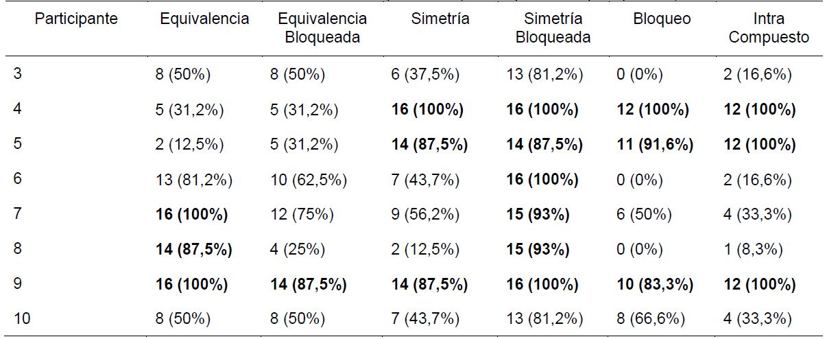 Cantidad de aciertos durante la evaluaci&oacute;n en las clases pict&oacute;ricas (en las que se bloquea palabra)