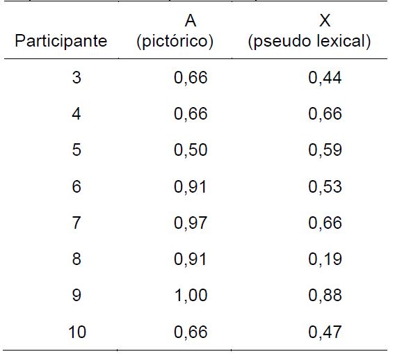 Proporci&oacute;n de aciertos para clases pict&oacute;ricas