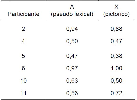 Proporci&oacute;n aciertos para clases pseudo-lexicales