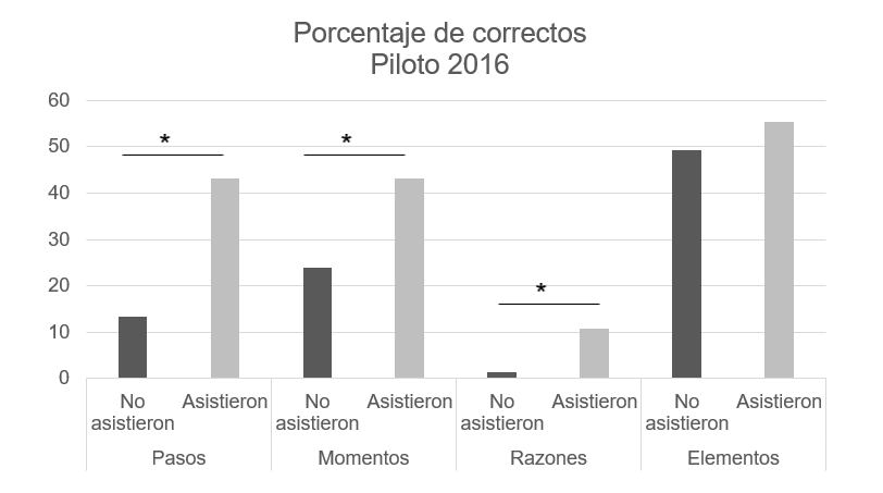 Porcentaje de respuestas correctas para los ni�os que asistieron y no asistieron al Piloto 2016 en cada variable analizada.