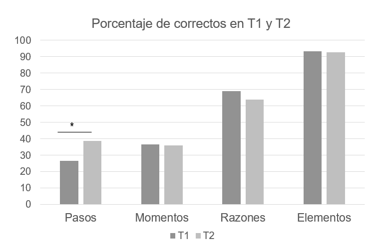 Porcentaje de respuestas correctas para cada aspecto del lavado de manos, en T1 y en T2 de los ni�os que asistieron al evento en el Piloto 2017.