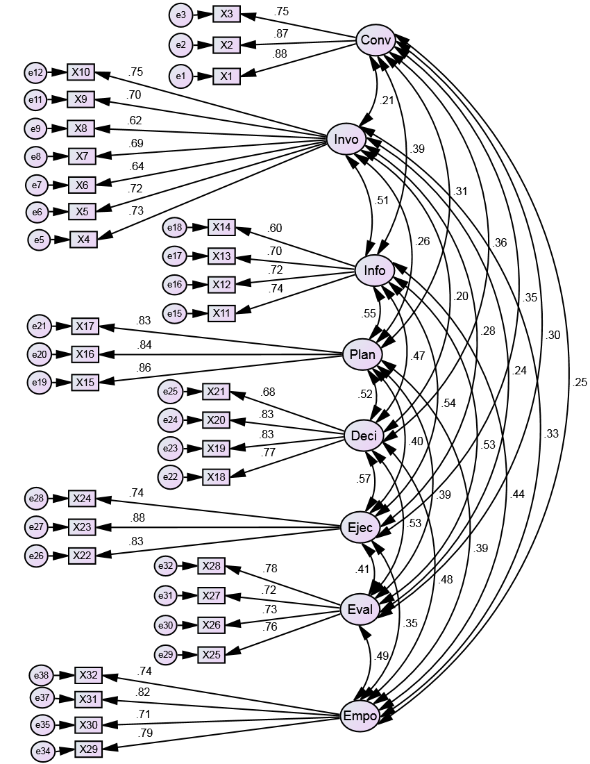 Modelo multidimensional de 32 �tems. Nota. Conv = convocatoria; Invo = involucramiento; Info = informaci�n; Plan = planificaci�n; Deci = decisiones; Ejec = ejecuci�n; Eval = evaluaci�n; Empo = empoderamiento.