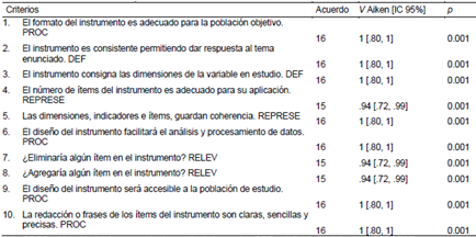 Resultados de concordancia entre jueces mediante �ndices V de Aiken