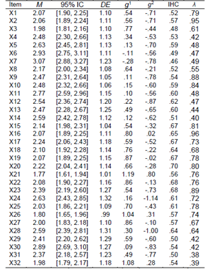 An�lisis de �tems para la escala de participaci�n comunitaria