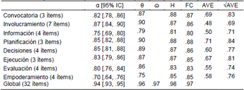 Confiabilidad seg�n dimensi�n del instrumento CPC
