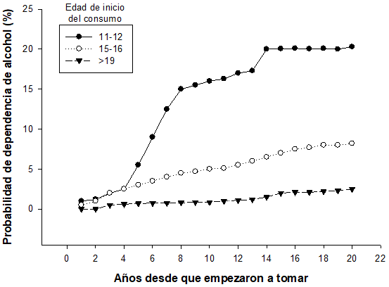 Efecto del debut temprano 