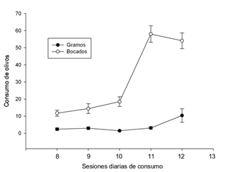 Evoluci�n del consumo de olivos gramos y bocados a trav�s de las sesiones antes del tratamiento. Se observa como a trav�s de las sesiones los animales consumen cada vez m�s planta Los resultados se expresan como media � SEM