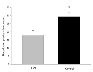 Efecto del LiCl. Al comparar el promedio de bocados a hojas de olivos entre sesiones antes y despu�s del tratamiento se ve una diferencia significativa (asterisco) que muestra como el LiCl disminuye el consumo. Los resultados se expresan como media � SEM.