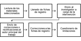 Detalle del proceso de trabajo con el material recolectado y seleccionado para an�lisis