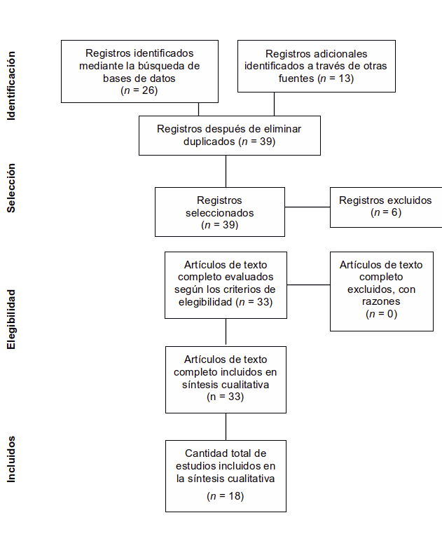 Diagrama de flujo sobre la selecci�n de estudios.