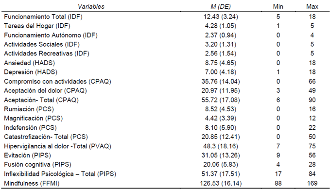 Estad�sticos descriptivos (media, DE y rango de medidas) de las variables estudiadas (n=67)