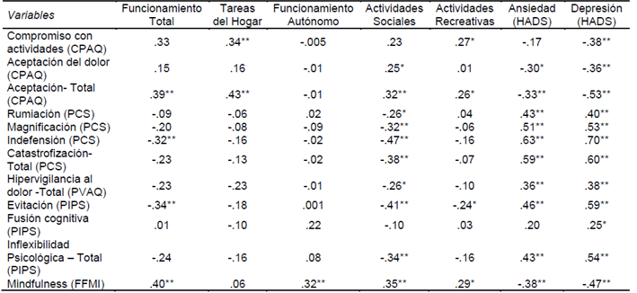 Resultados de las correlaciones entre las variables estudiadas