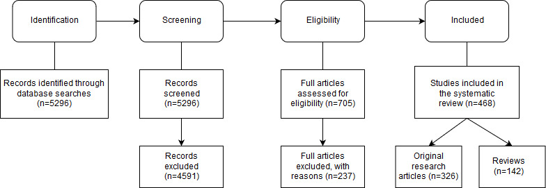 Flow diagram of the studies retrieved for the review