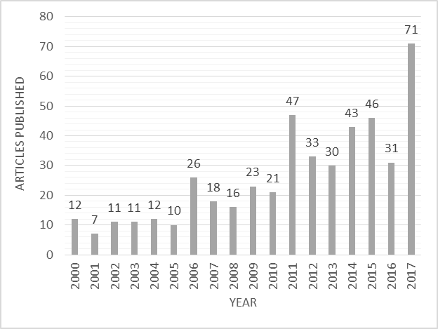 Number of articles published yearly