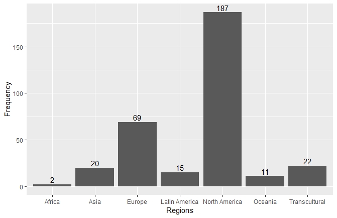 Distribution of empirical studies in the sample according to geographic regi�n.