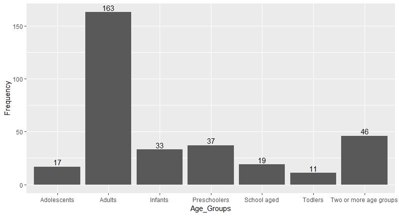 Distribution of empirical studies in the sample according to different age groups.