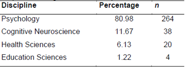 Percentage distribution of empirical studies in the sample according to different disciplines.