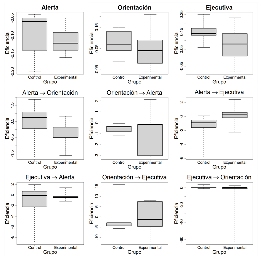 Comparaci�n de los �ndices de eficiencia de las redes atencionales entre grupos
